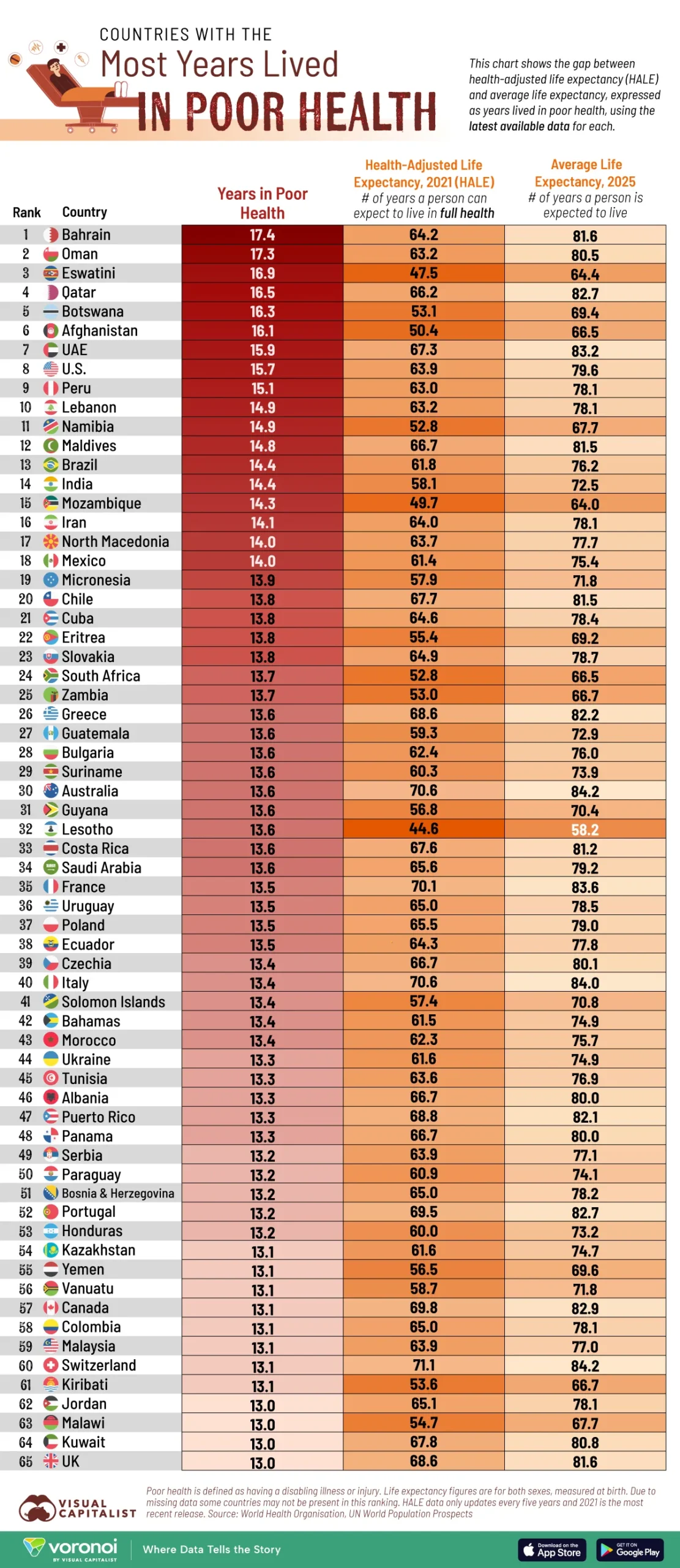 Countries With the Most Years in Poor Health