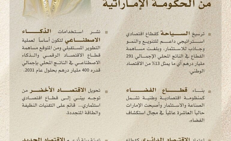 حكومة الإمارات بقيادة محمد بن راشد…. تقود اقتصاد الدولة إلى مستويات غير مسبوقة