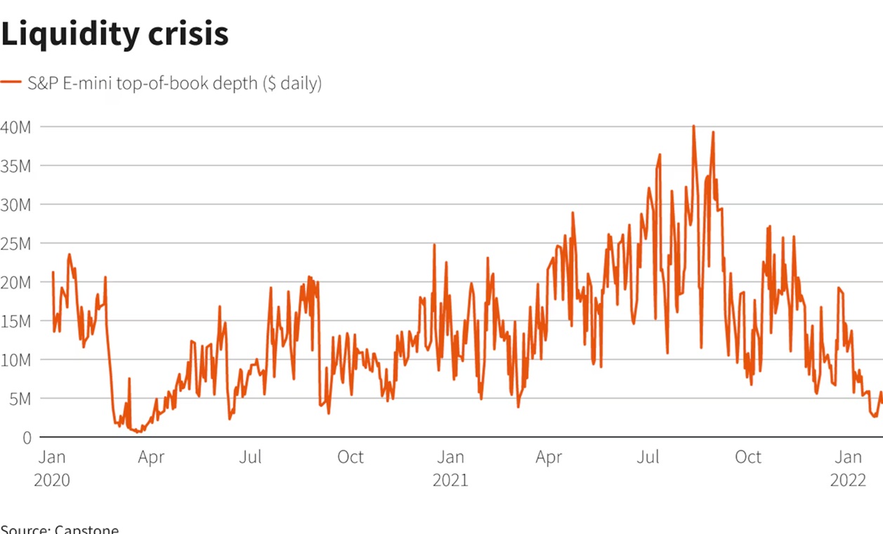 سيولة قياسية في الأسواق الأميركية مع لجوء المؤسسات إلى التمويل الطارئ بنهاية العام