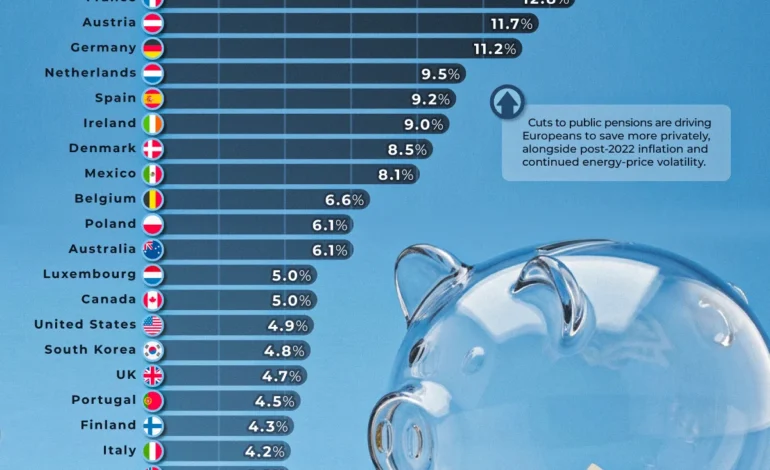 How Much People Save Around the World
