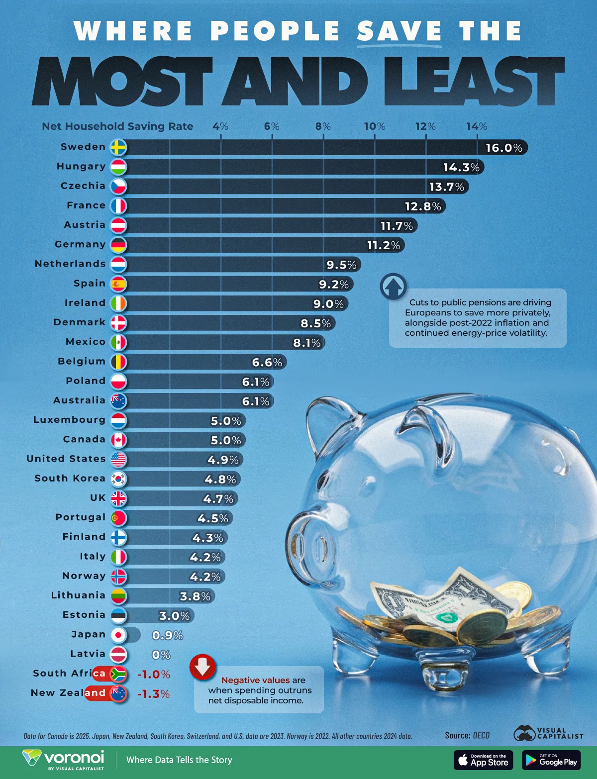 How Much People Save Around the World